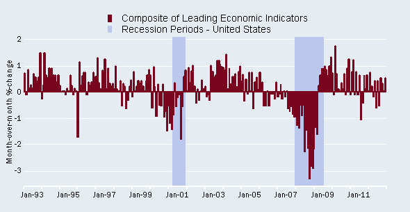Leading Indicators continue to indicate growth