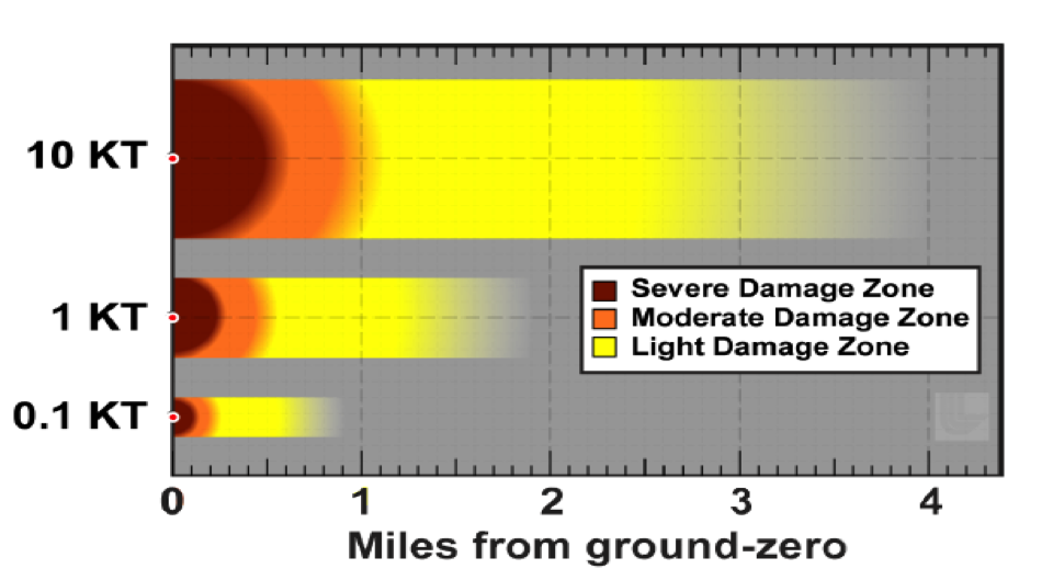 Miles from ground-zero