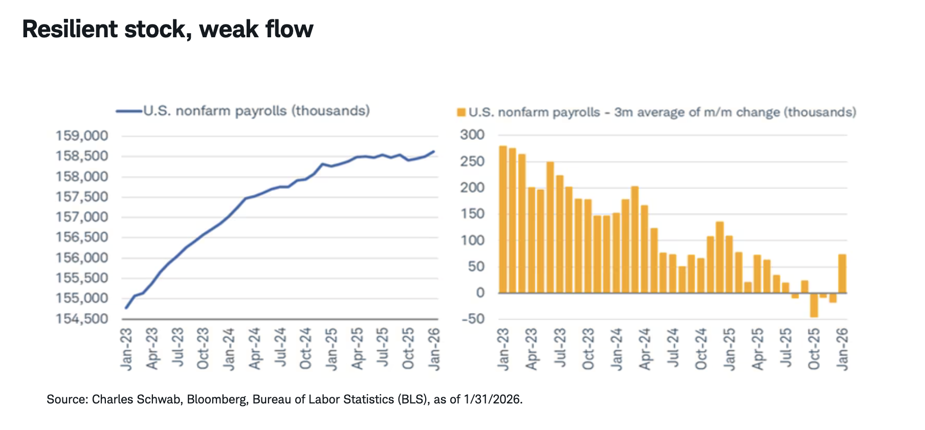 Resilient stock, weak flow