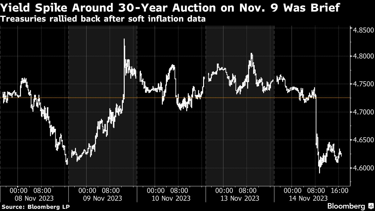 Yield Spike Around 30 Year Auction on November 9 was Brief