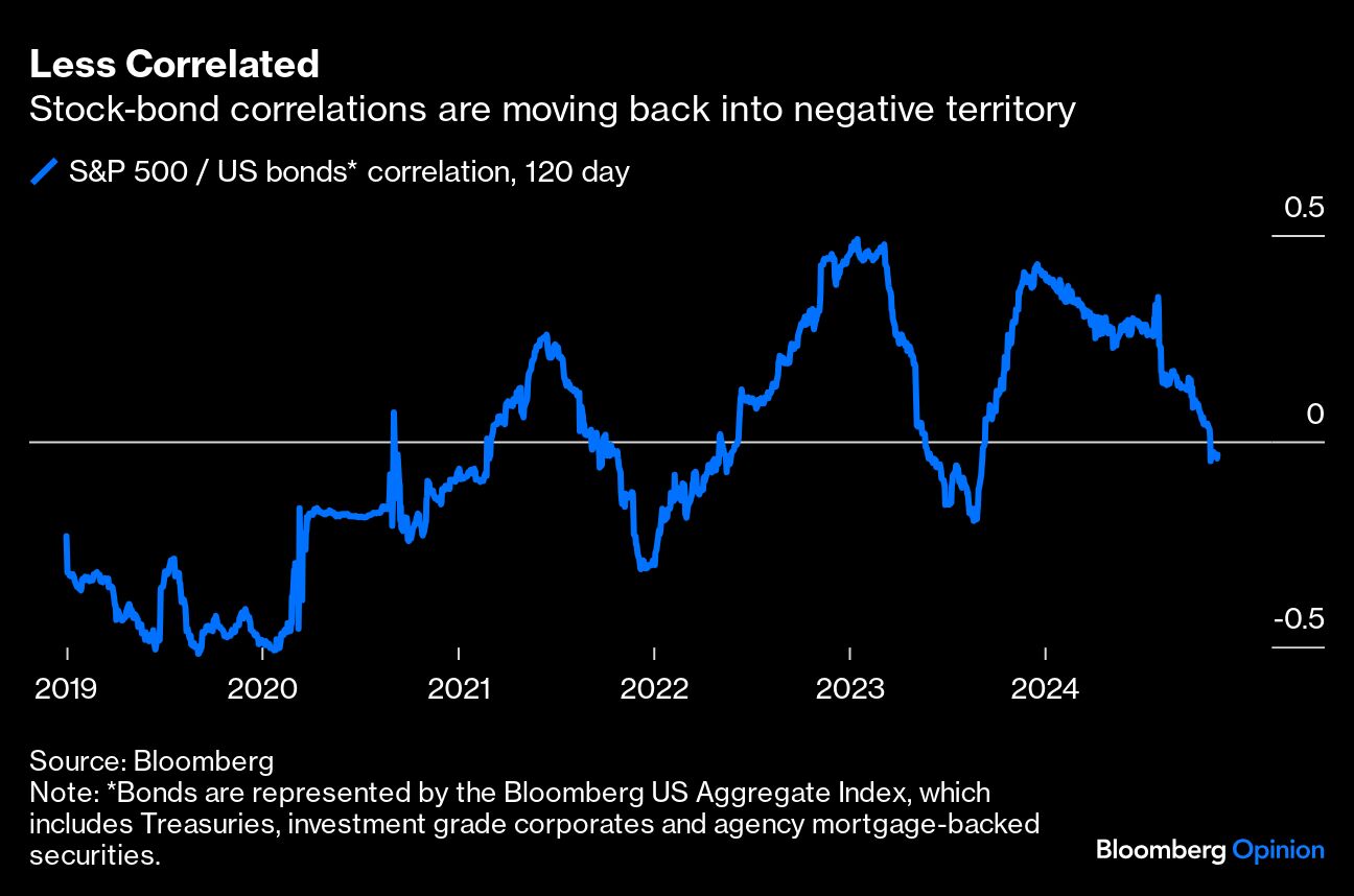 les correlated