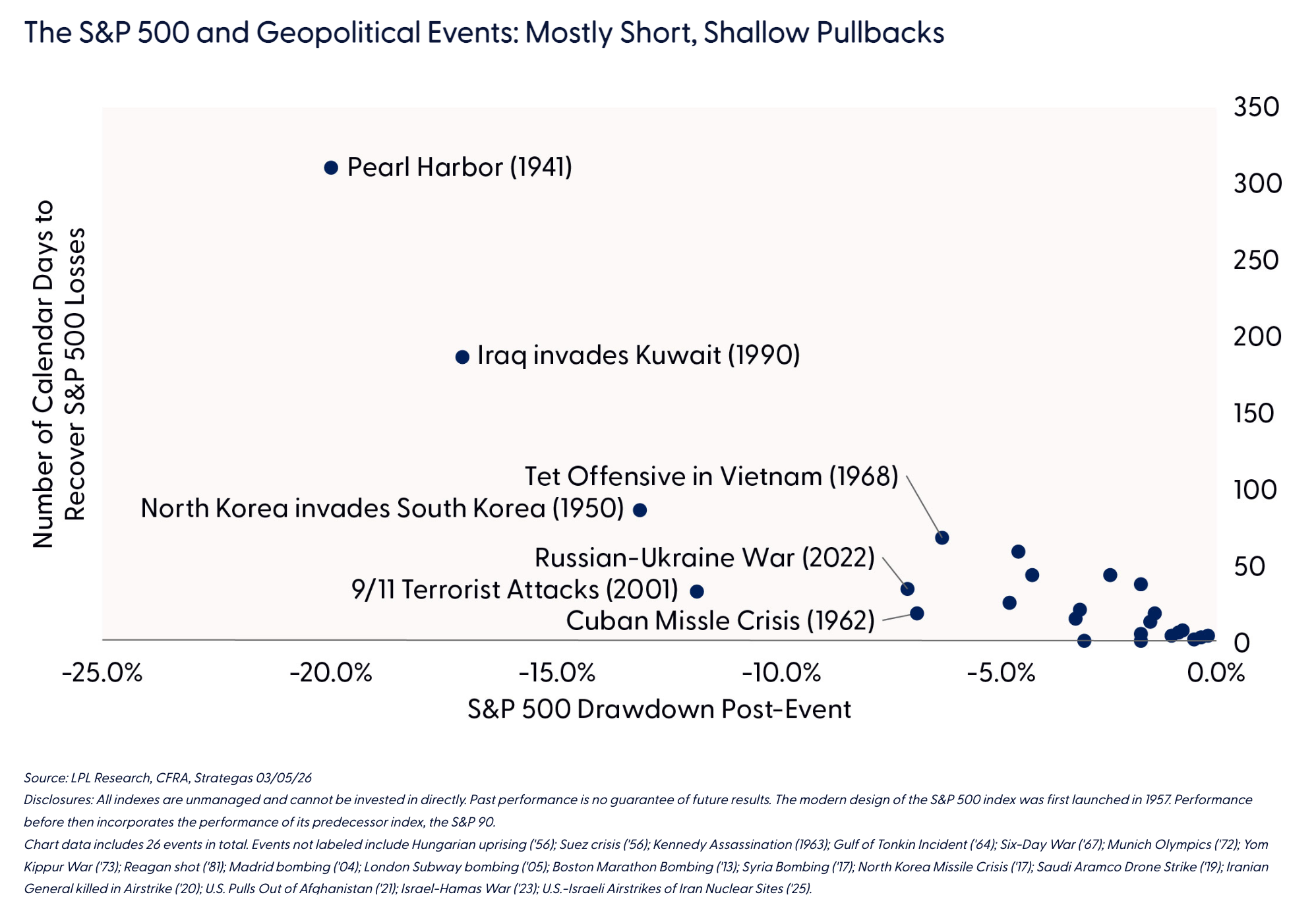 The S&P 500 and Geopolitical Events: Mostly Short, Shallow Pullbacks