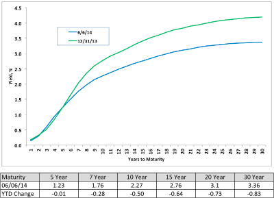 AAA Municipal Market Data (MMD) Yield Curve