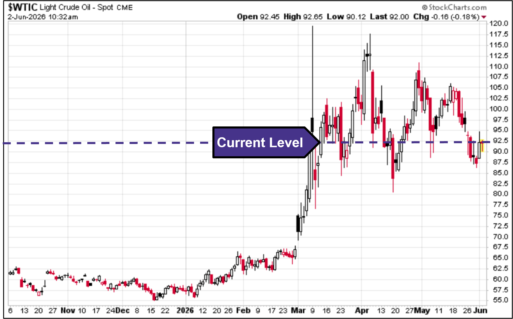 WTIC