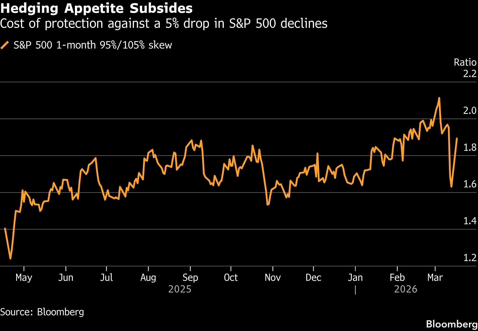 Hedging appetite BB