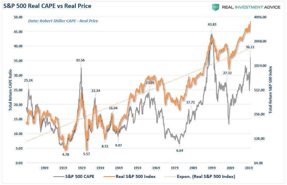 Roaring 20's Fundamental Bullish, The “Roaring 20’s” – The Fundamental Problem Of The Bullish View