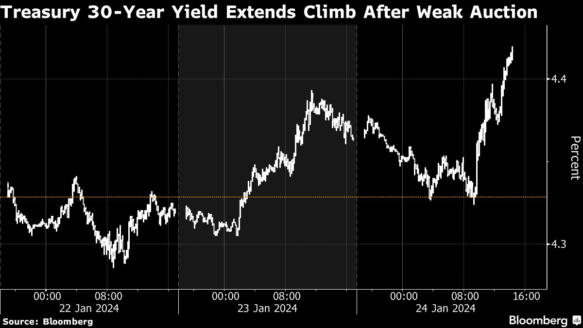 Treasury 30-Year Yield Extends Climb after Weak Auction