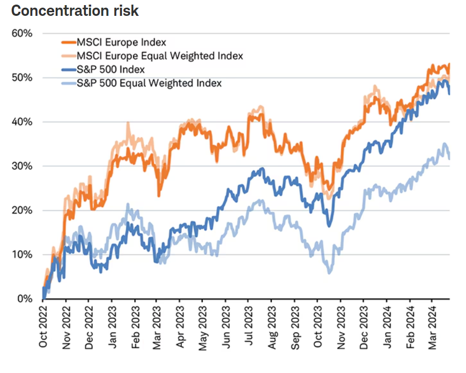 Concentration risk