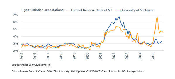 Price concerns still elevated graph