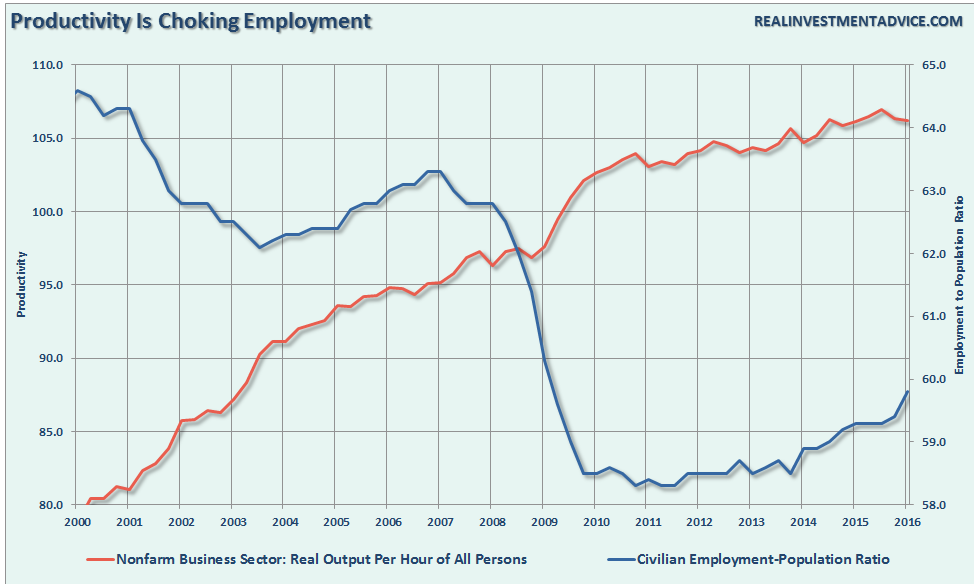 productivity-employment-100216