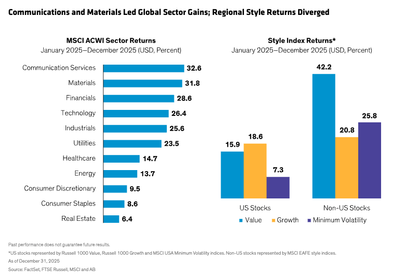 Communications and Materials Led Global Sector Gains; Regional Style Returns Diverged