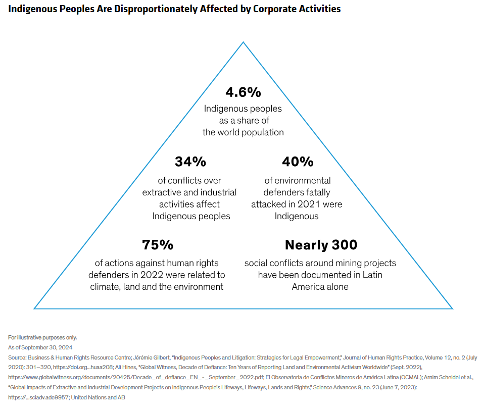 Indigenous Peoples Are Disproportionately Affected by Corporate Activities
