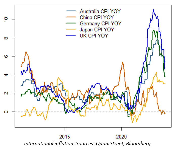 international inflation