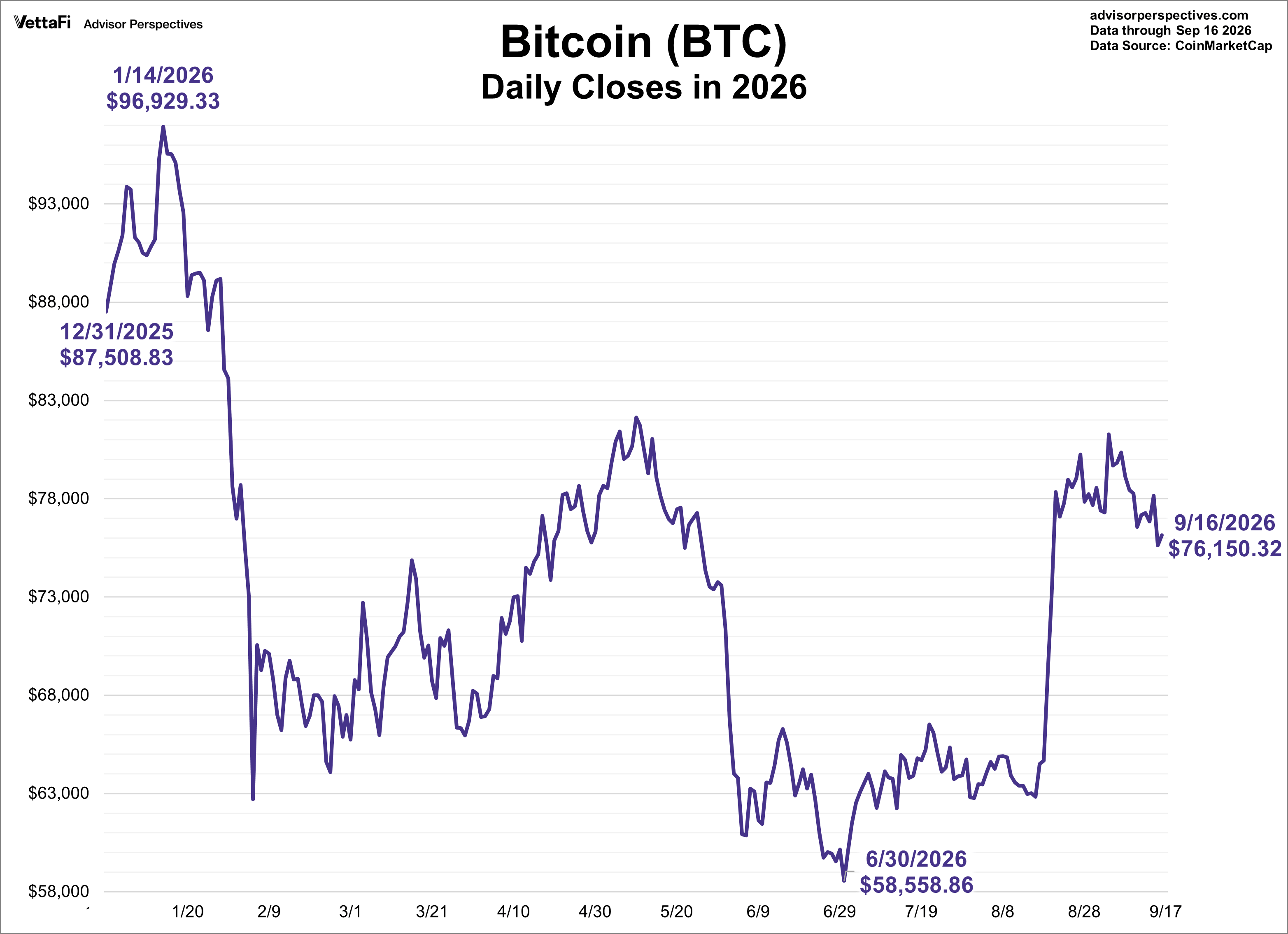 Bitcoin YTD