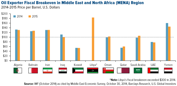 Oil-Exporter-Fiscal-Breakeven-in-Middle-East-and-North-Africa-Mena-Region