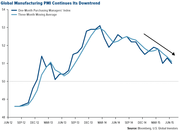 Global-Manufacturing-PMI-Continues-Its-Downtrend