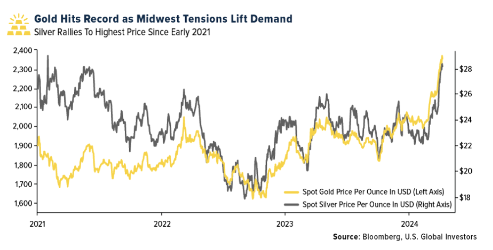 gold hits record