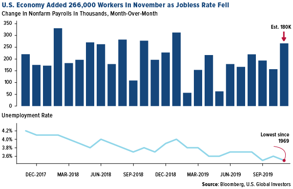 U.S. economy grew 2.1 percent in third quarter, better than previously forecast