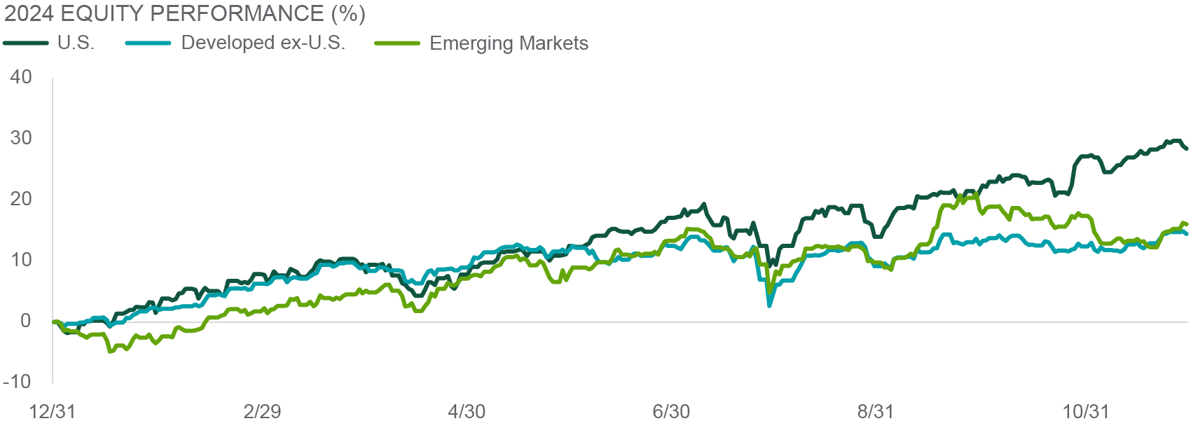2024 Equity Performance