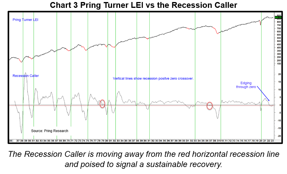Pring Turner LEI vs the Recession Caller