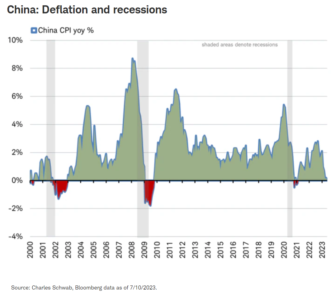 china deflation