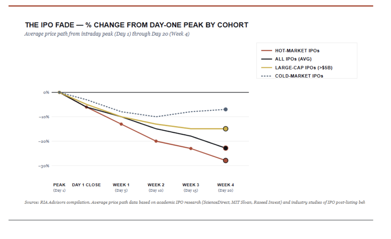 IPO fade