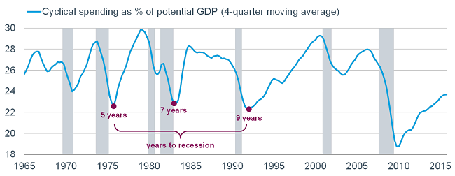 Cyclical spending