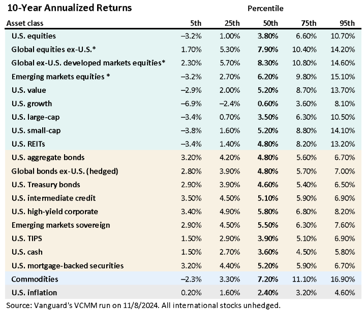 10 year annualized returns