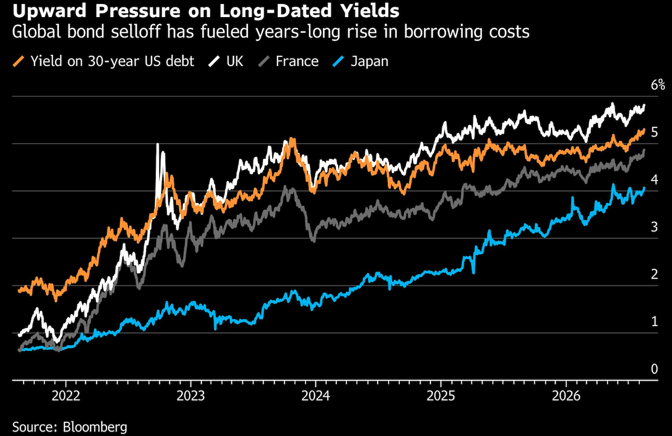 upward pressure on long dated 