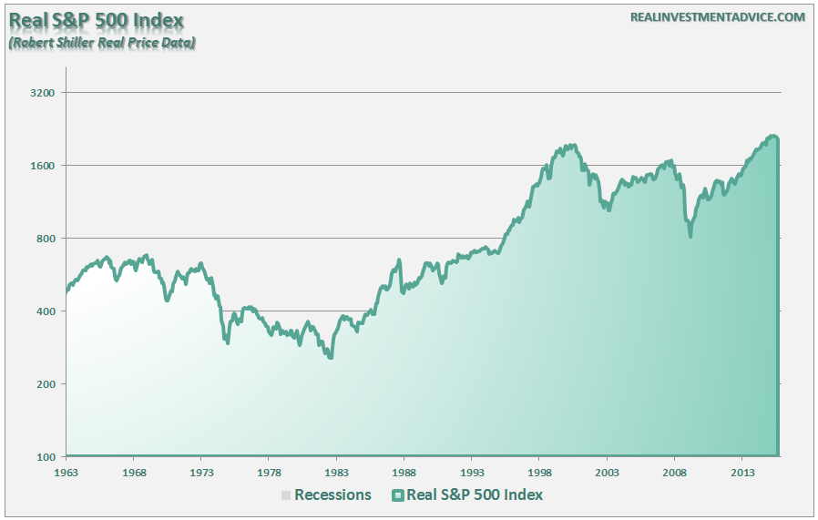 SP500-1963-Present-Real-Log-012416