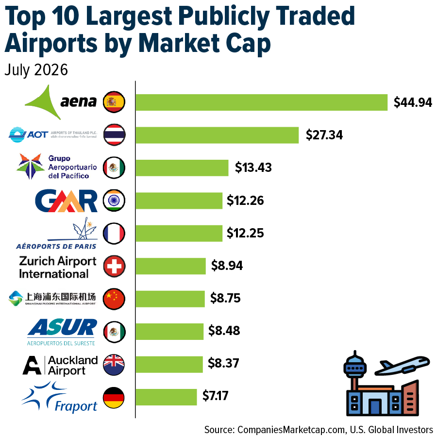 Top 10 Largest Publicly Traded Airports by Market Cap