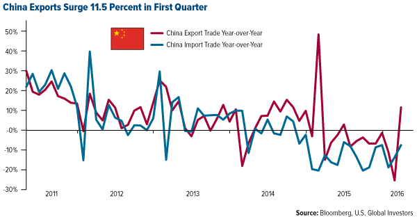 China Exports Surge 11.5 Percent in First Quarter