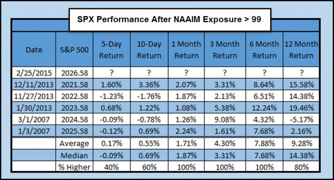 spxperformancewhennaaimover90march3-675x365