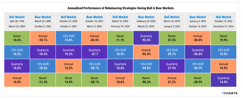 annualized performance