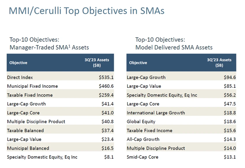MMI_Cerulli Top Objectives in SMAs