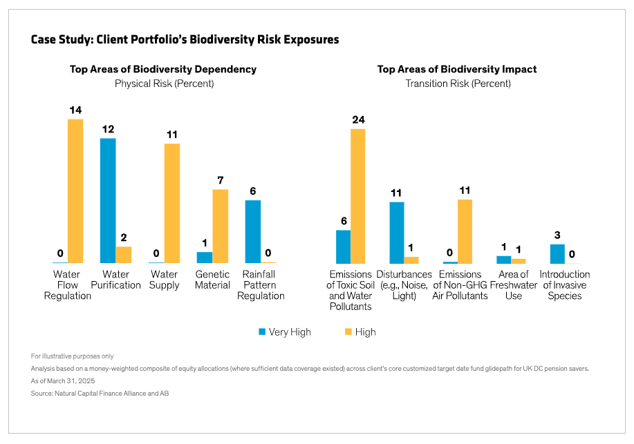 Case Study: Client Portfolio&rsquo;s Biodiversity Risk Exposures