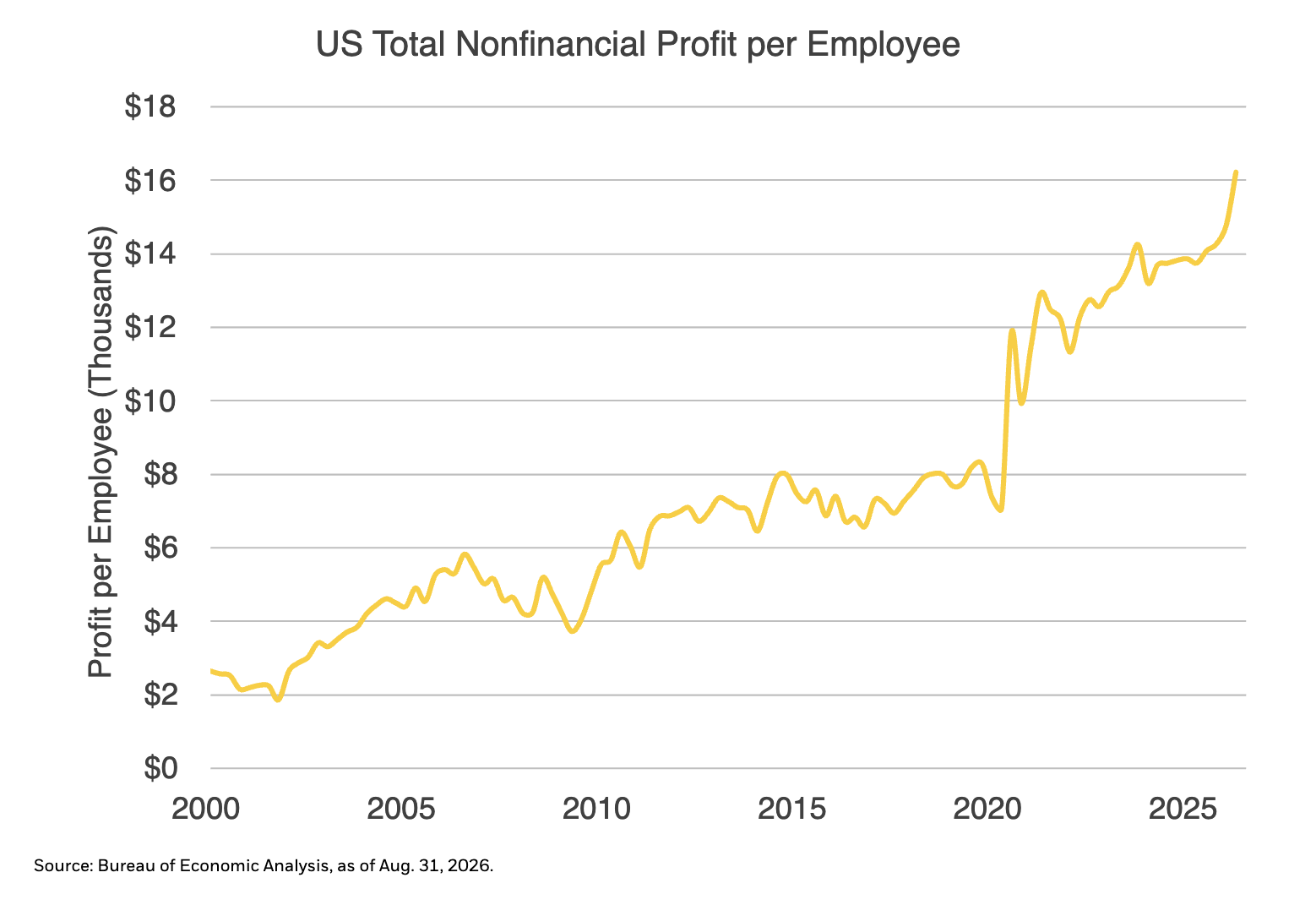 us total nonfinancial profit