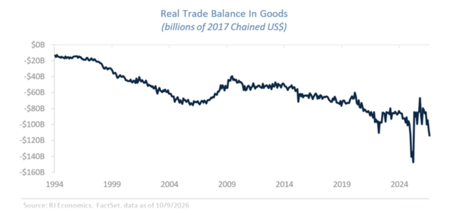 real trade balance