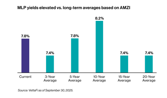 MLP Yield graph