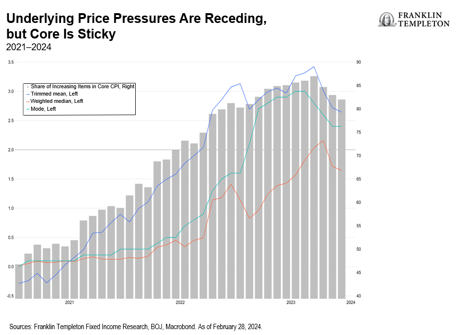Underlying Price Pressures Are Receding, but Core Is Sticky