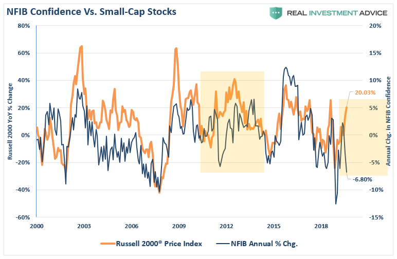NFIB Small-Cap Stocks, NFIB Survey: Sends A Strong Warning About Small-Cap Stocks