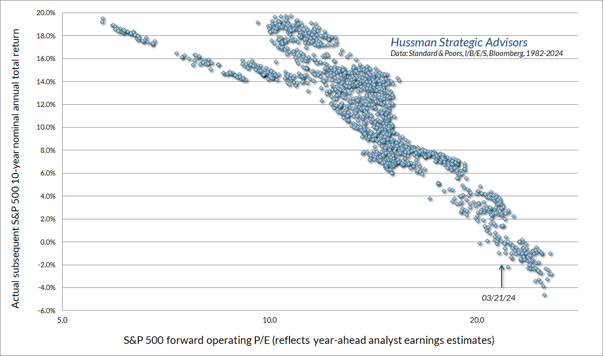 S&P 500 Forward Operating P_E