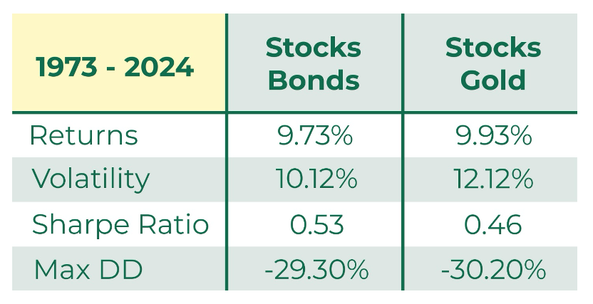 1973 - 2024 stocks table