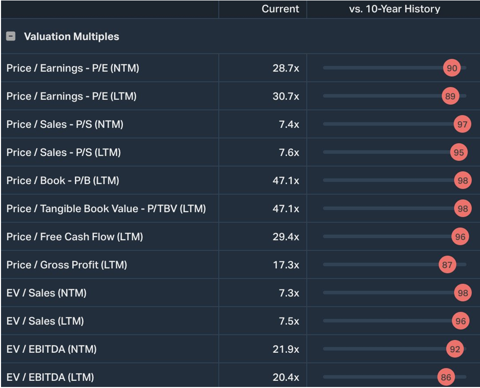 valuation multiples