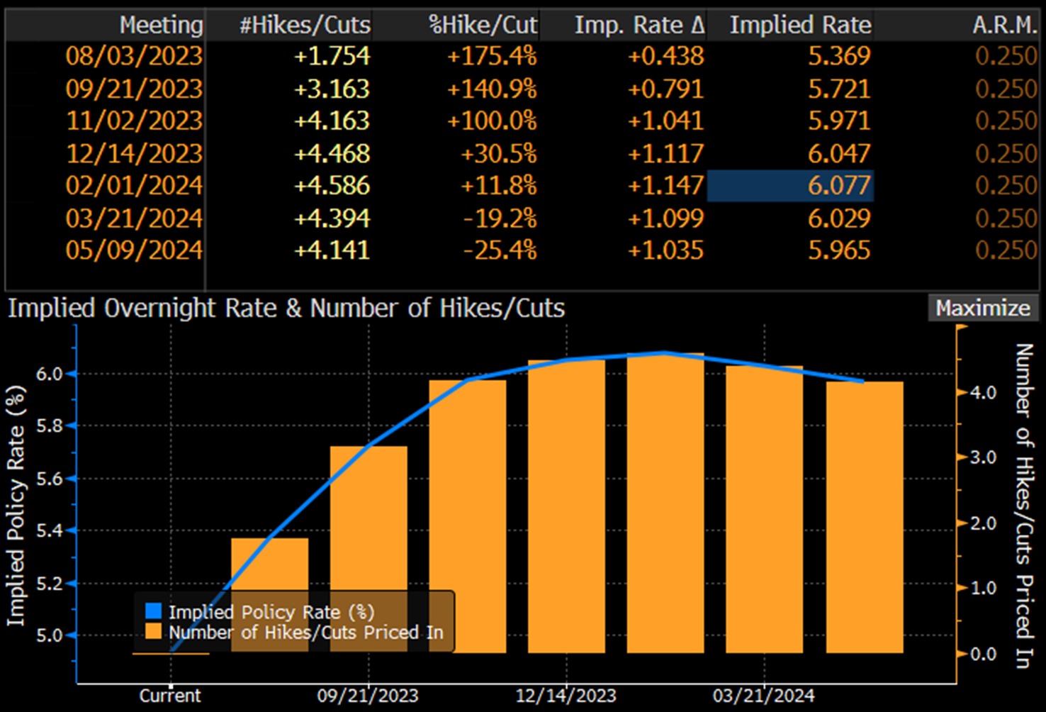 Overnight index swap market