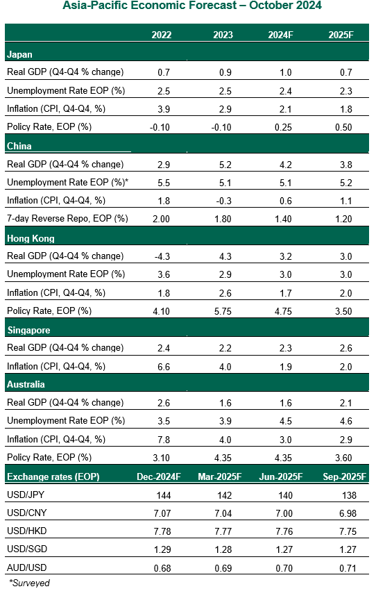 Asia Pacific Economic Forecast October 2024