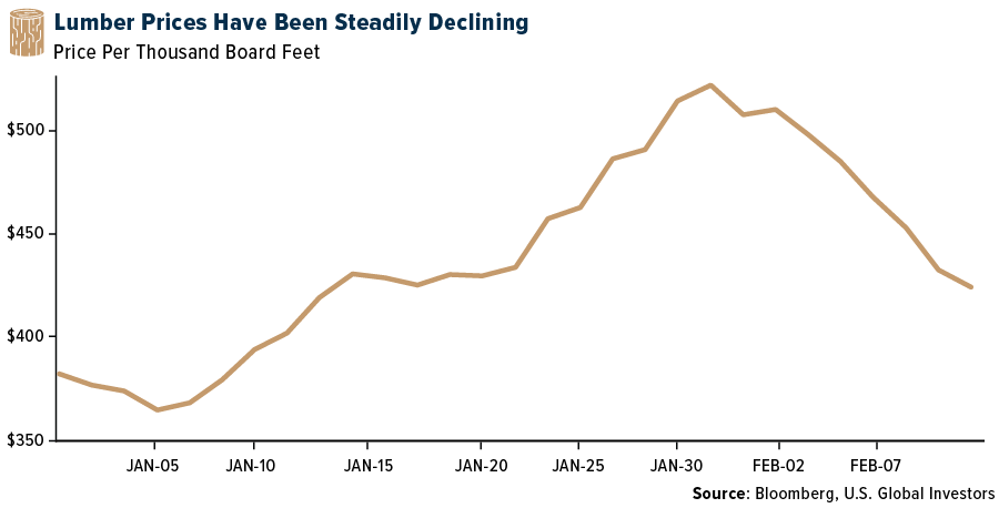 Lumber Prices Have Been Steadily Declining