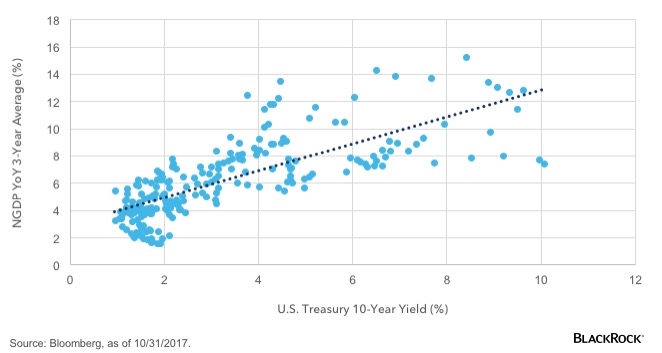 chart-gdp-treasury-yield