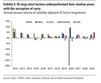 IG Long Short Factors Underperformed Their Median Years With The Exception of Carry