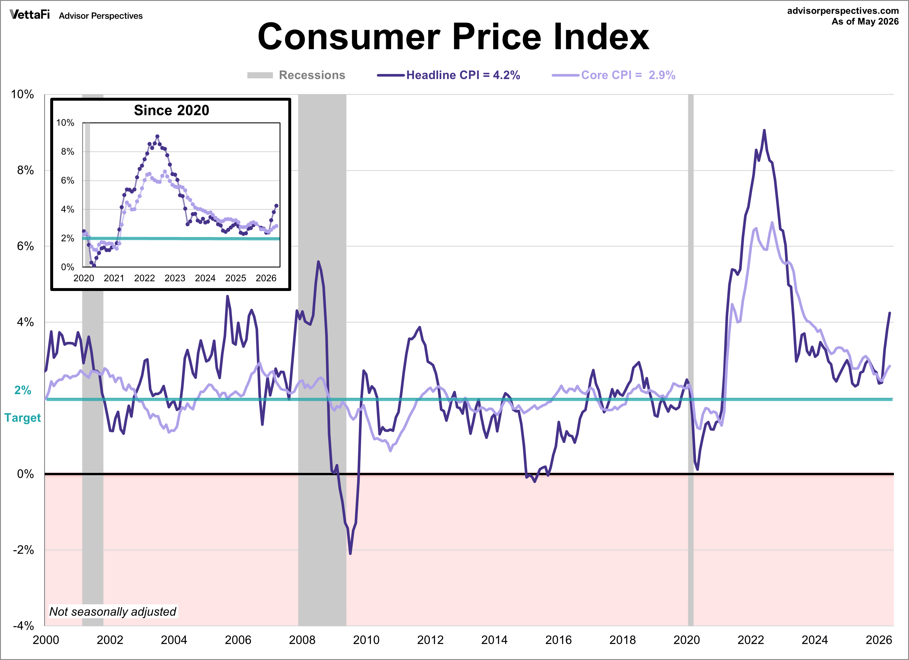 Consumer Price Index - headline and core